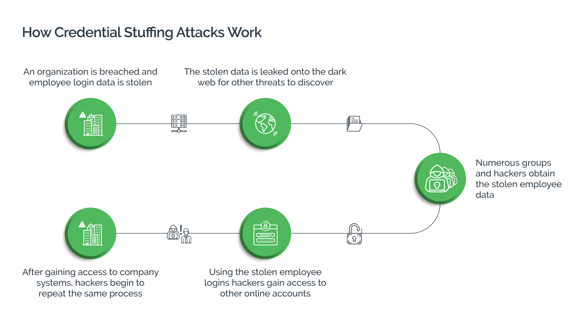 A Beginner’s Guide To Credential Stuffing - Security Boulevard