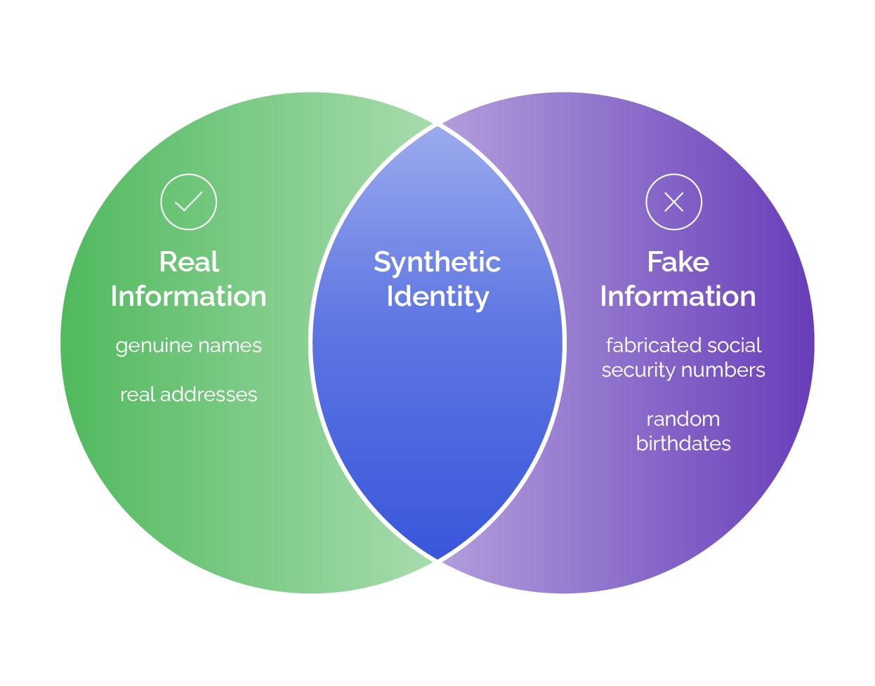 A diagram showing the layers of a synthetic identity