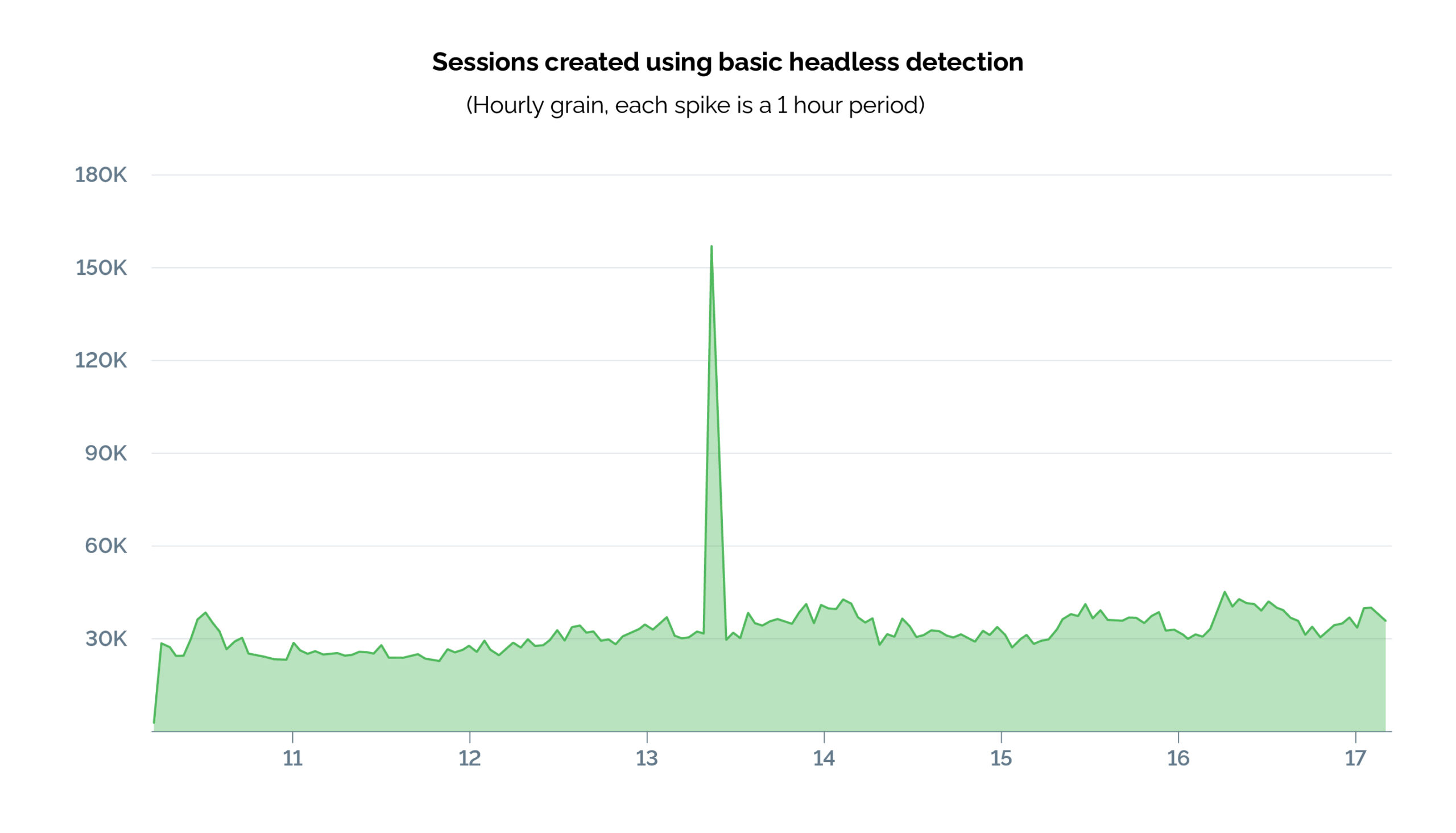 Sessions created using basic headless detection