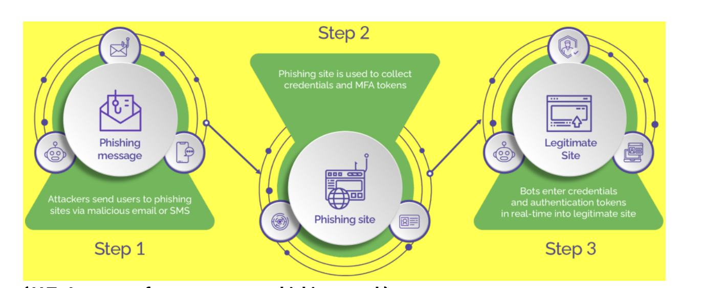 Anatomy of a reverse proxy phishing attack