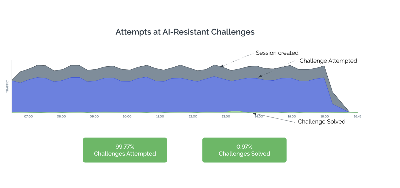 AI-resistant challenge bot success rate