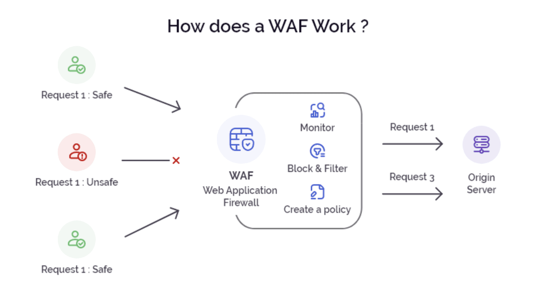 how doed Waf work