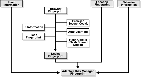 Risk Intelligence & Device Fingerprinting Solution