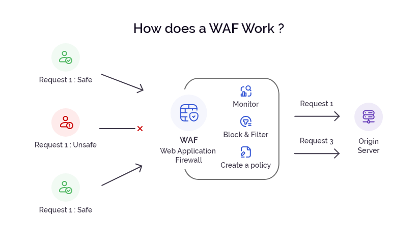 WAF vs. Firewall: Web Application & Network Firewalls